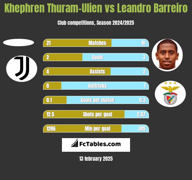 Khephren Thuram-Ulien vs Leandro Barreiro h2h player stats