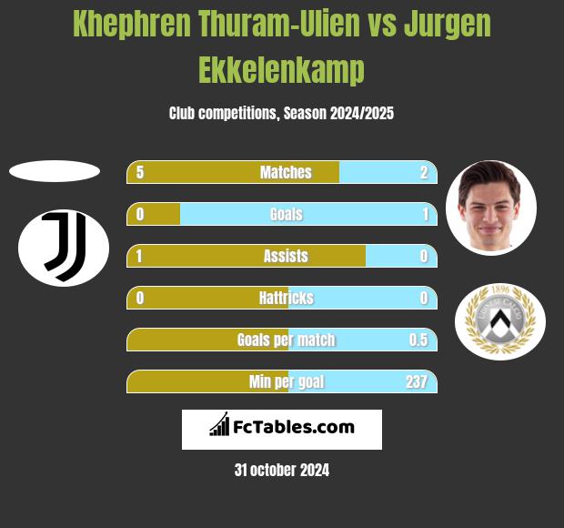 Khephren Thuram-Ulien vs Jurgen Ekkelenkamp h2h player stats