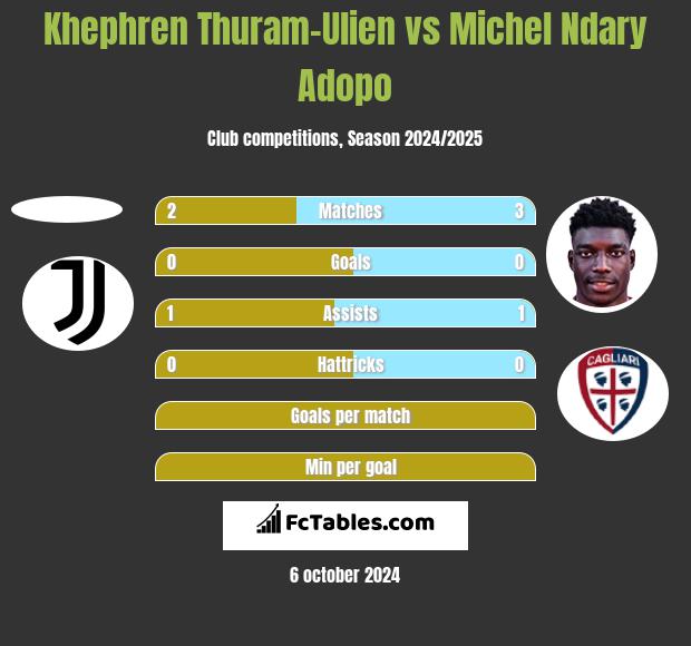 Khephren Thuram-Ulien vs Michel Ndary Adopo h2h player stats