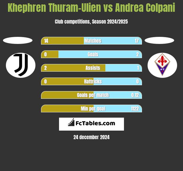 Khephren Thuram-Ulien vs Andrea Colpani h2h player stats