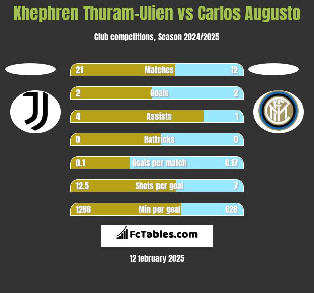 Khephren Thuram-Ulien vs Carlos Augusto h2h player stats