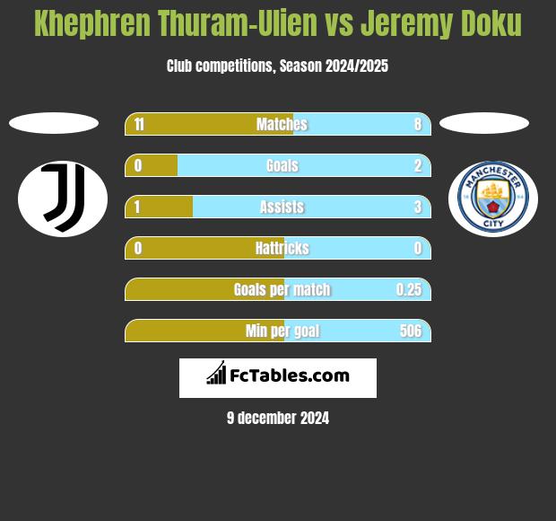 Khephren Thuram-Ulien vs Jeremy Doku h2h player stats