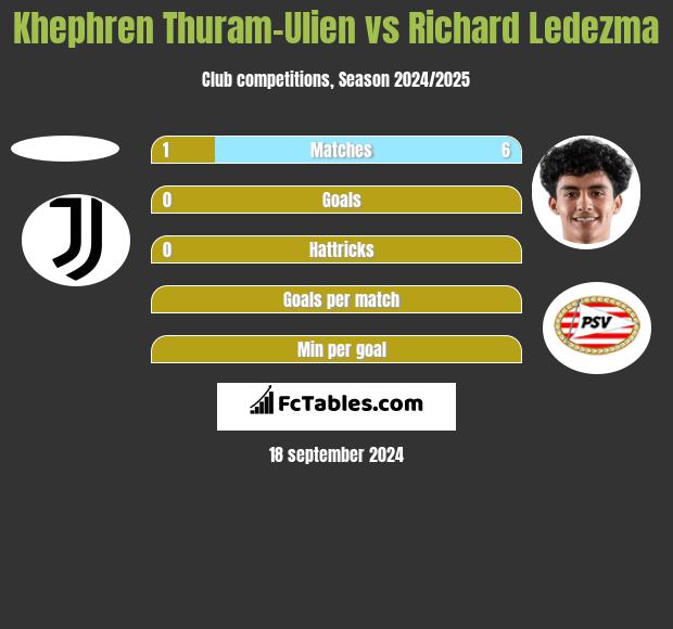 Khephren Thuram-Ulien vs Richard Ledezma h2h player stats