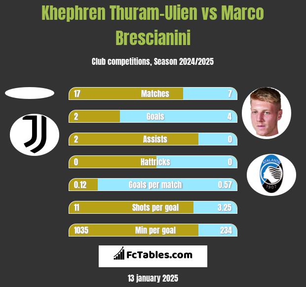 Khephren Thuram-Ulien vs Marco Brescianini h2h player stats