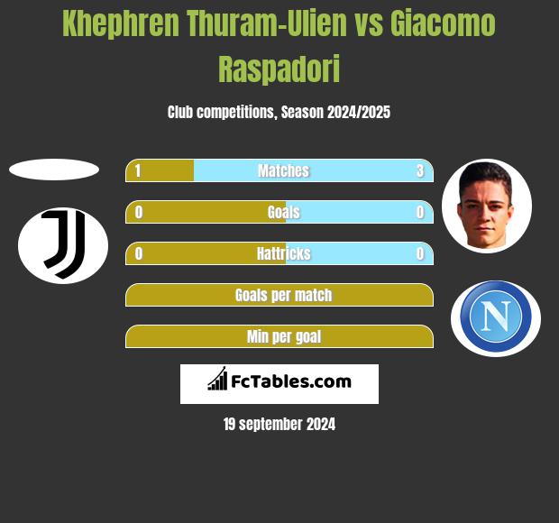 Khephren Thuram-Ulien vs Giacomo Raspadori h2h player stats