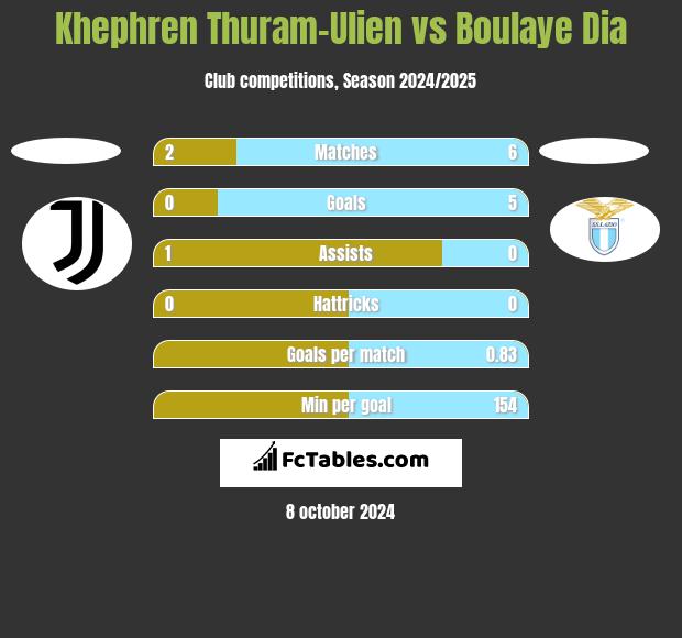 Khephren Thuram-Ulien vs Boulaye Dia h2h player stats