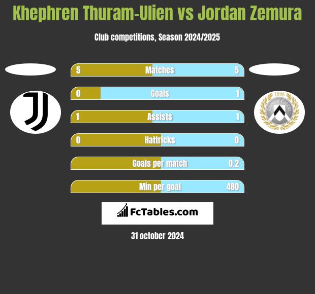 Khephren Thuram-Ulien vs Jordan Zemura h2h player stats