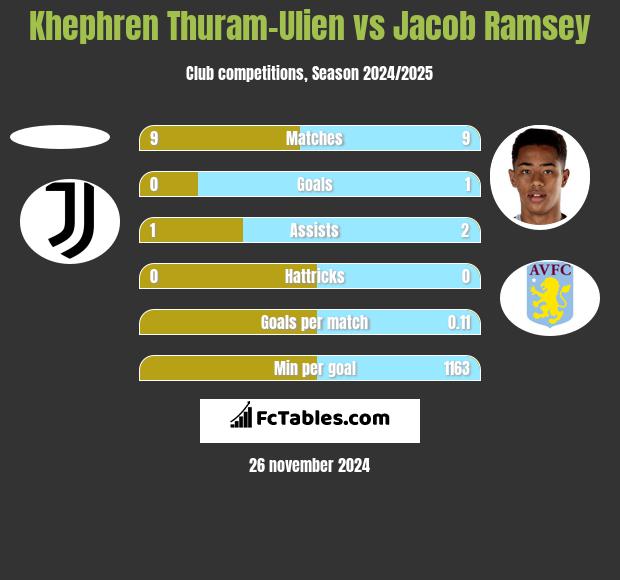 Khephren Thuram-Ulien vs Jacob Ramsey h2h player stats