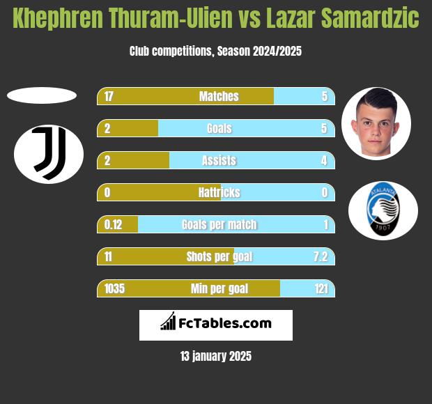 Khephren Thuram-Ulien vs Lazar Samardzic h2h player stats