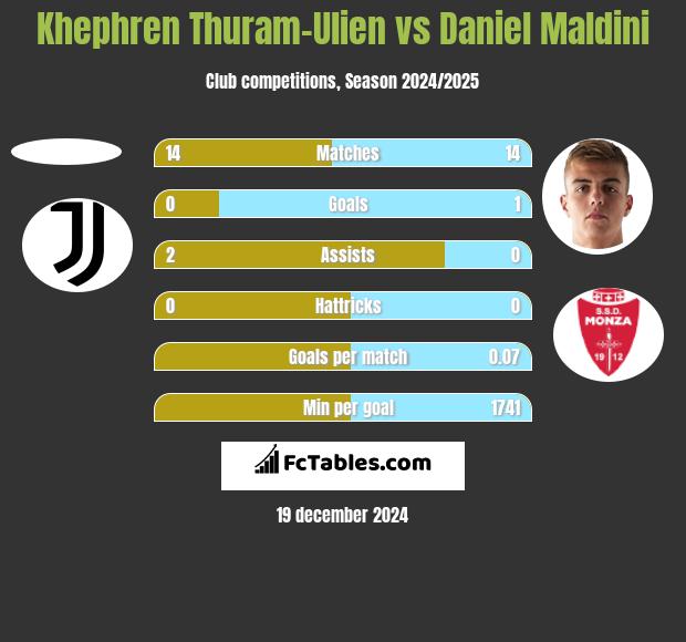 Khephren Thuram-Ulien vs Daniel Maldini h2h player stats