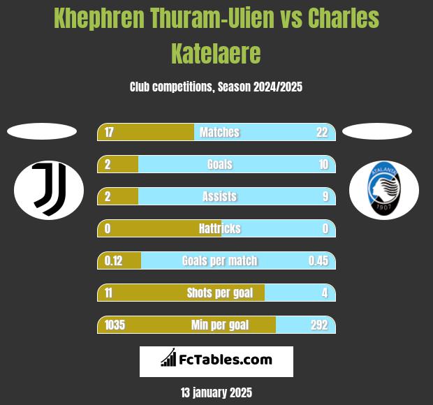 Khephren Thuram-Ulien vs Charles Katelaere h2h player stats