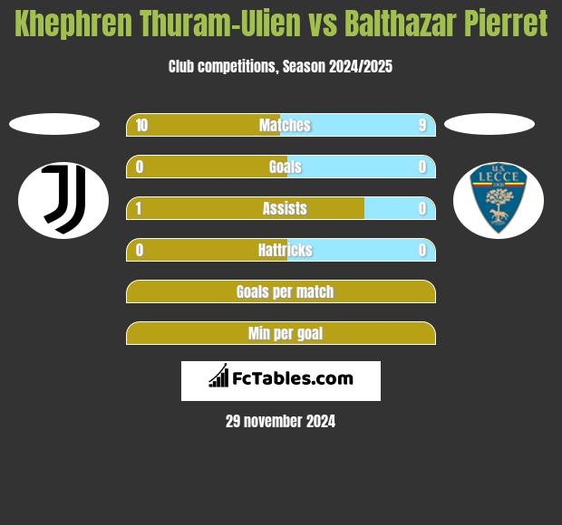 Khephren Thuram-Ulien vs Balthazar Pierret h2h player stats