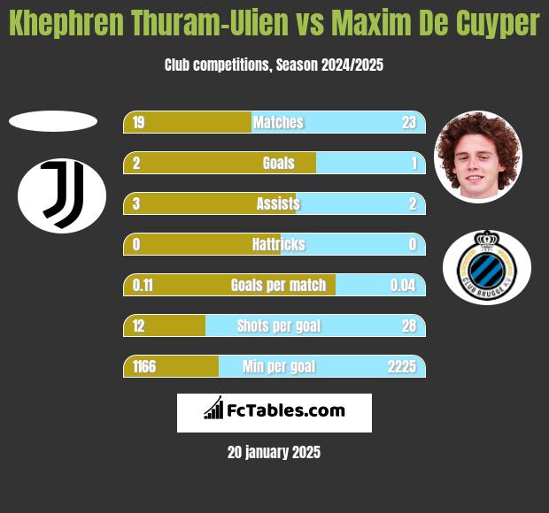 Khephren Thuram-Ulien vs Maxim De Cuyper h2h player stats