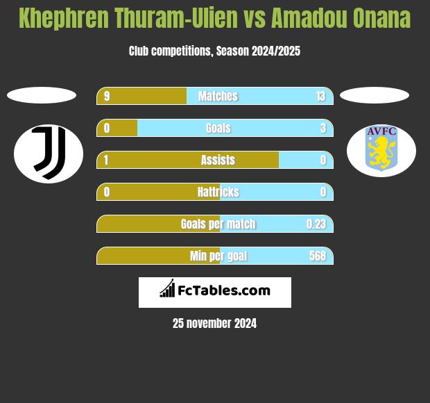 Khephren Thuram-Ulien vs Amadou Onana h2h player stats