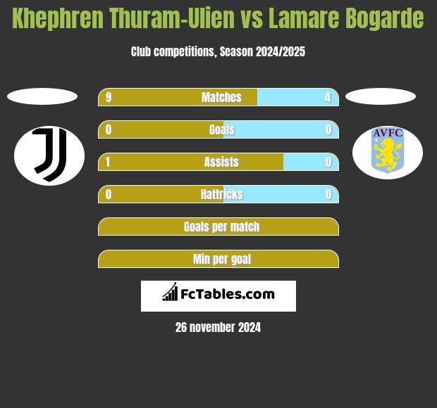 Khephren Thuram-Ulien vs Lamare Bogarde h2h player stats