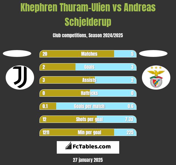 Khephren Thuram-Ulien vs Andreas Schjelderup h2h player stats