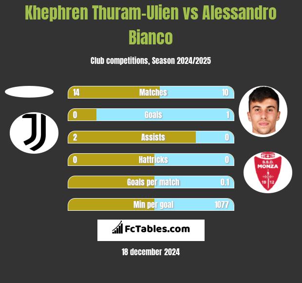 Khephren Thuram-Ulien vs Alessandro Bianco h2h player stats