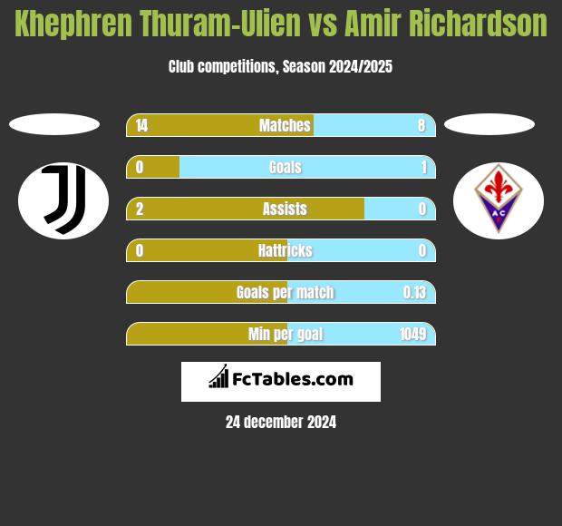 Khephren Thuram-Ulien vs Amir Richardson h2h player stats