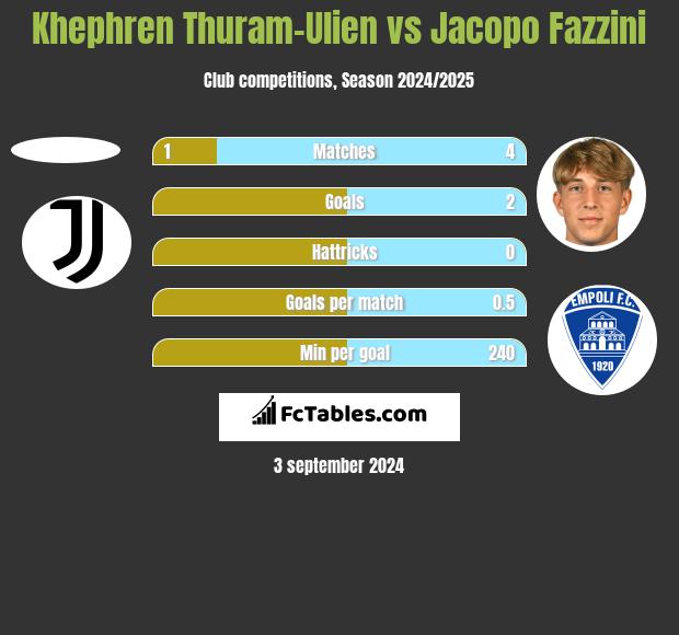 Khephren Thuram-Ulien vs Jacopo Fazzini h2h player stats