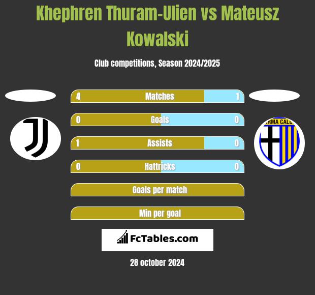 Khephren Thuram-Ulien vs Mateusz Kowalski h2h player stats