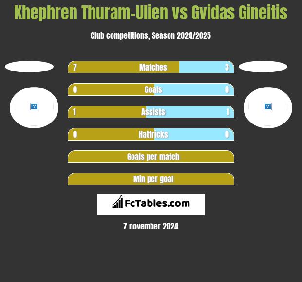 Khephren Thuram-Ulien vs Gvidas Gineitis h2h player stats