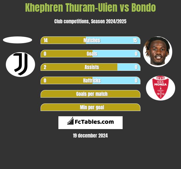 Khephren Thuram-Ulien vs Bondo h2h player stats