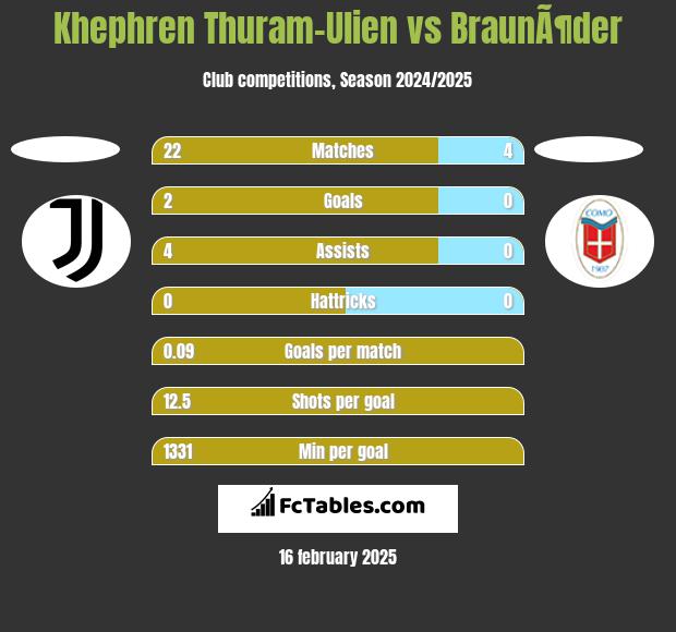 Khephren Thuram-Ulien vs BraunÃ¶der h2h player stats