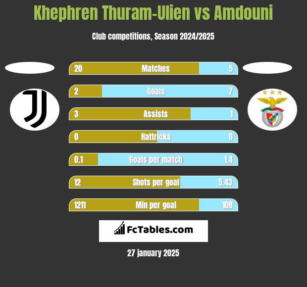 Khephren Thuram-Ulien vs Amdouni h2h player stats