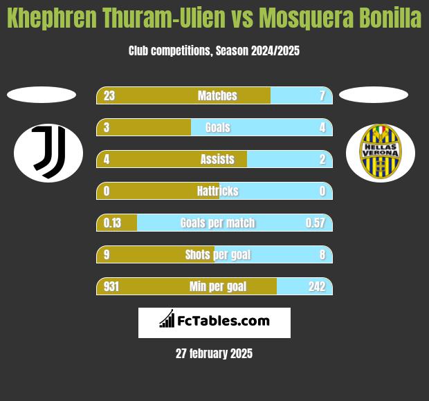 Khephren Thuram-Ulien vs Mosquera Bonilla h2h player stats