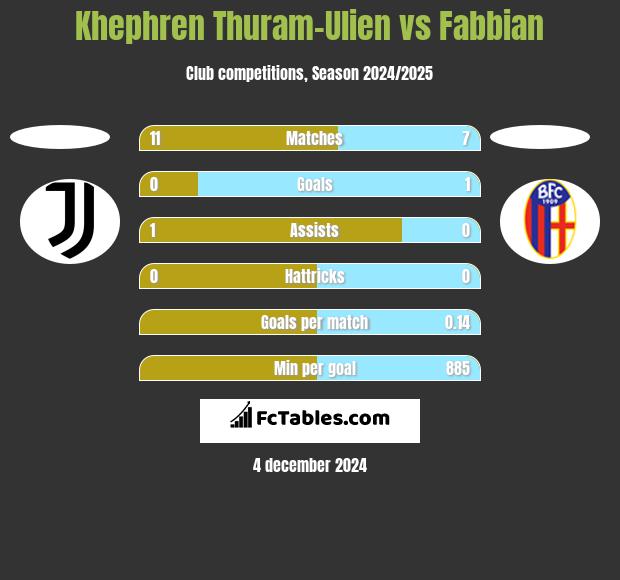 Khephren Thuram-Ulien vs Fabbian h2h player stats