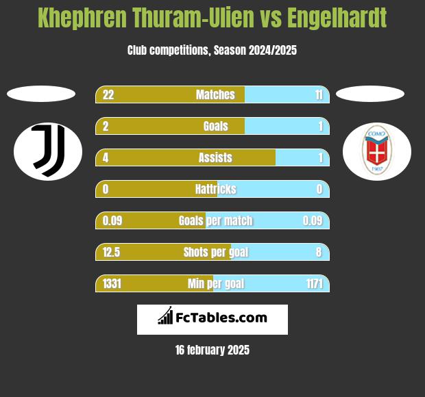 Khephren Thuram-Ulien vs Engelhardt h2h player stats