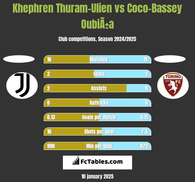 Khephren Thuram-Ulien vs Coco-Bassey OubiÃ±a h2h player stats