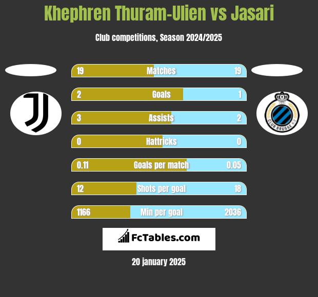 Khephren Thuram-Ulien vs Jasari h2h player stats