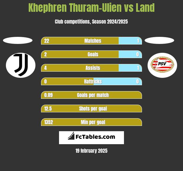 Khephren Thuram-Ulien vs Land h2h player stats