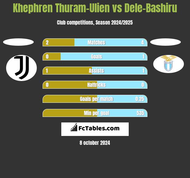 Khephren Thuram-Ulien vs Dele-Bashiru h2h player stats