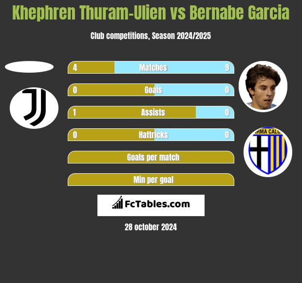 Khephren Thuram-Ulien vs Bernabe Garcia h2h player stats