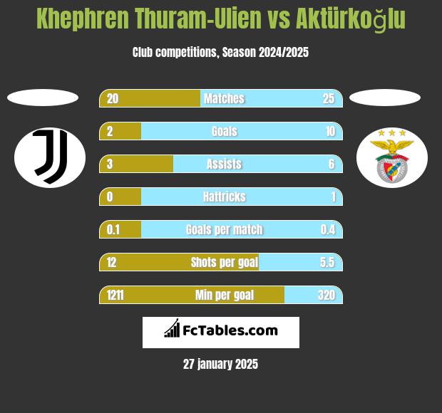 Khephren Thuram-Ulien vs Aktürkoğlu h2h player stats