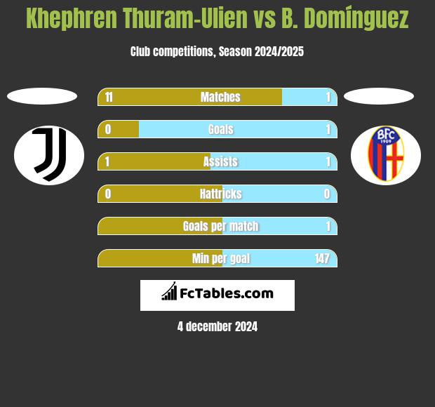 Khephren Thuram-Ulien vs B. Domínguez h2h player stats