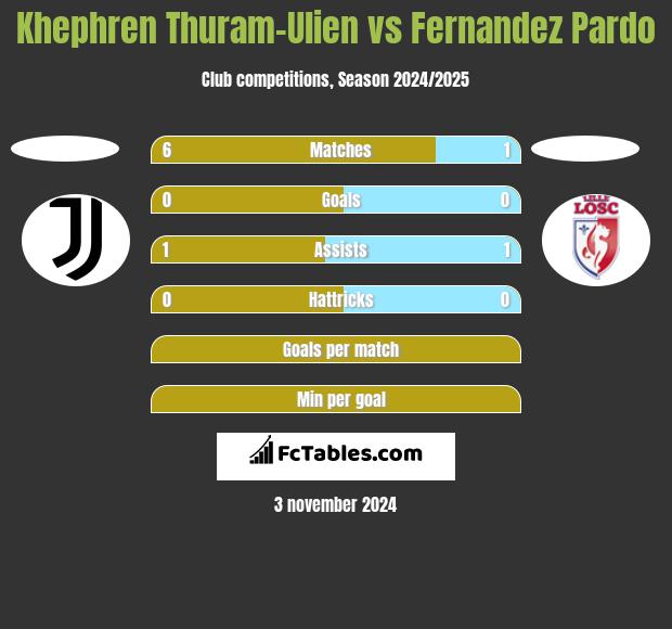 Khephren Thuram-Ulien vs Fernandez Pardo h2h player stats