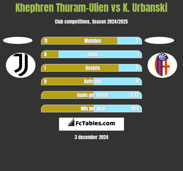 Khephren Thuram-Ulien vs K. Urbanski h2h player stats