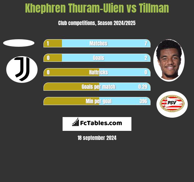 Khephren Thuram-Ulien vs Tillman h2h player stats