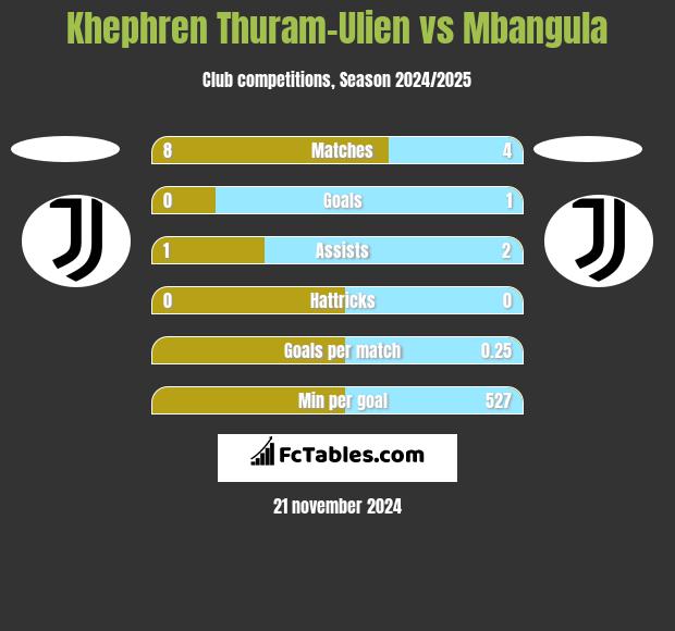 Khephren Thuram-Ulien vs Mbangula h2h player stats