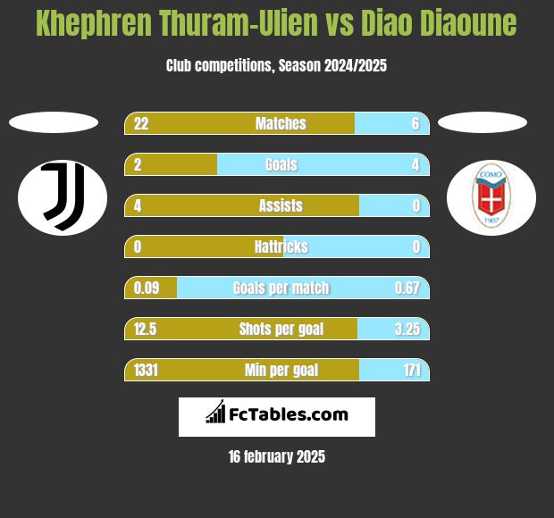 Khephren Thuram-Ulien vs Diao Diaoune h2h player stats