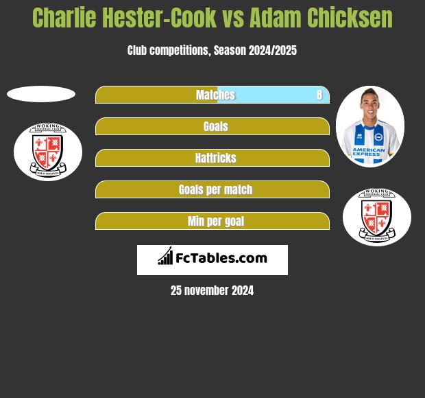 Charlie Hester-Cook vs Adam Chicksen h2h player stats