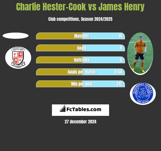 Charlie Hester-Cook vs James Henry h2h player stats