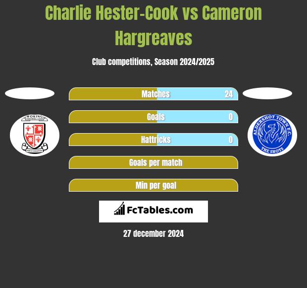 Charlie Hester-Cook vs Cameron Hargreaves h2h player stats