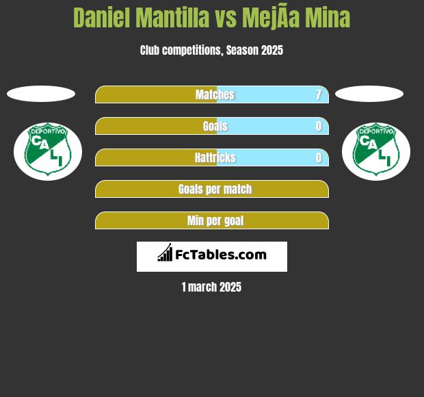 Daniel Mantilla vs MejÃ­a Mina h2h player stats