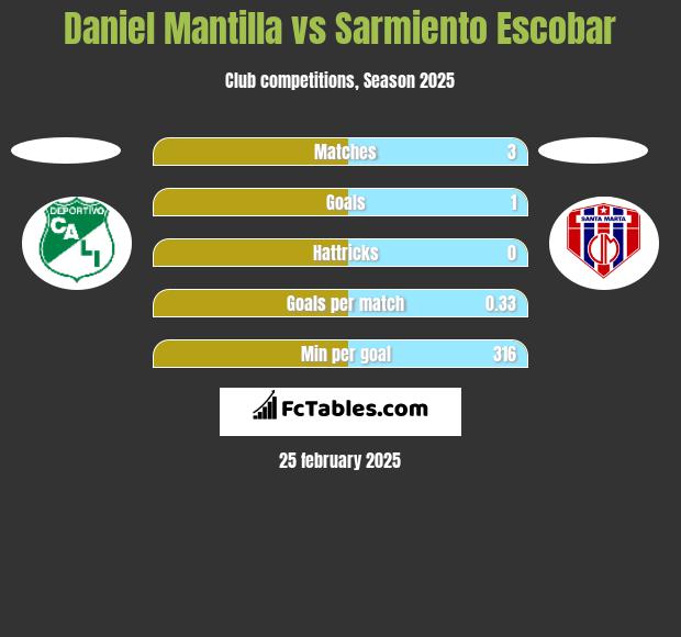 Daniel Mantilla vs Sarmiento Escobar h2h player stats