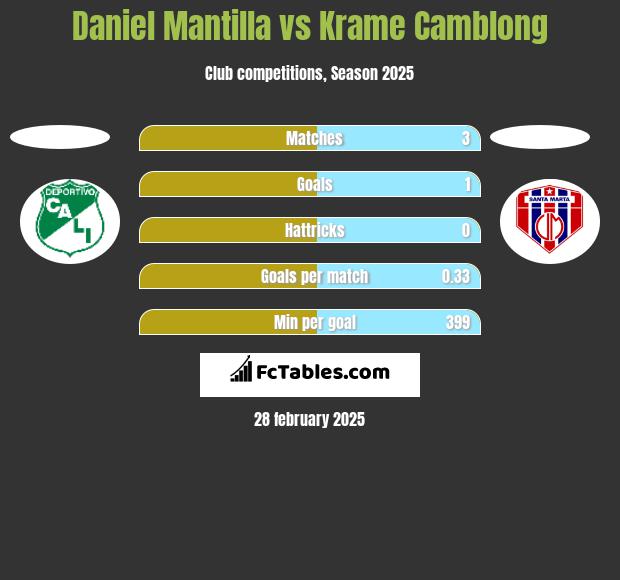 Daniel Mantilla vs Krame Camblong h2h player stats