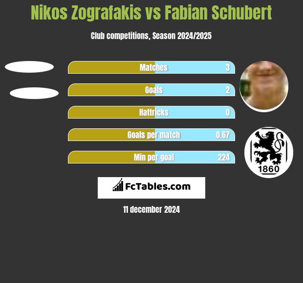 Nikos Zografakis vs Fabian Schubert h2h player stats